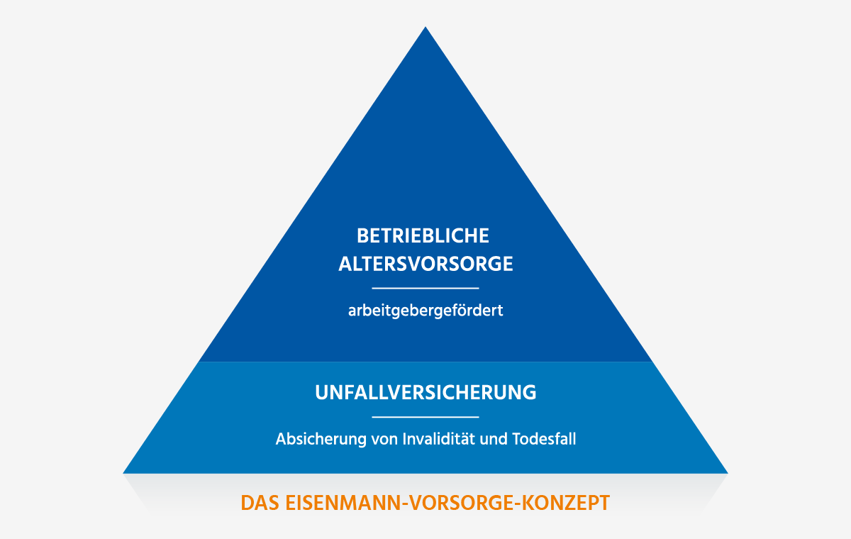 Vorsorge-Konzept der Eisenmann-Gruppe